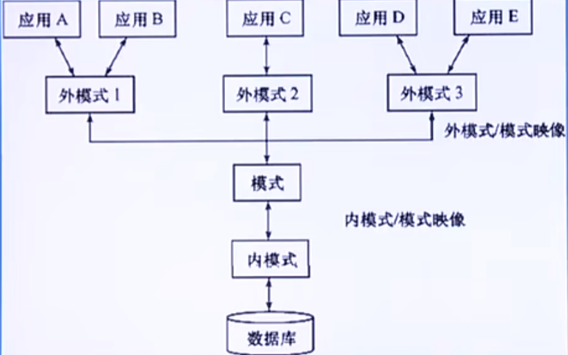 数据库三级模式结构图