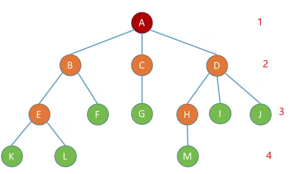 树结点的层次