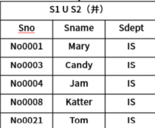 关系模式并结果