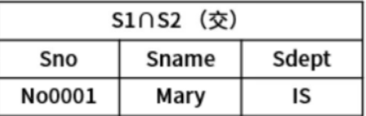 关系模式交结果