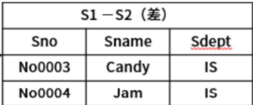 关系模式差结果