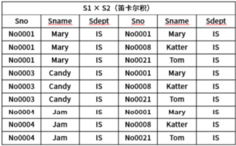 关系模式笛卡尔积结果