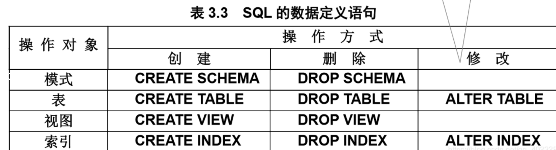 SQL定义语句