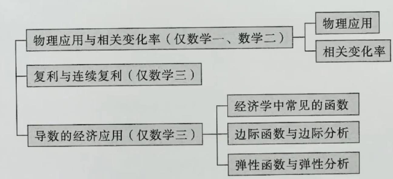 一元函数微分学应用