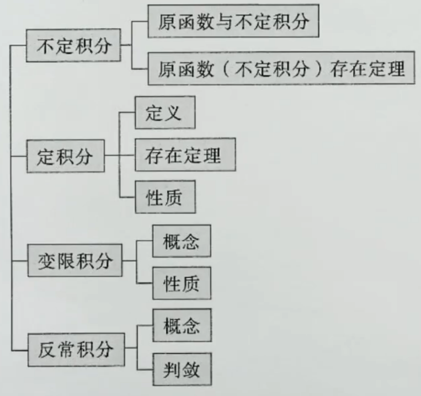一元函数积分学知识总览