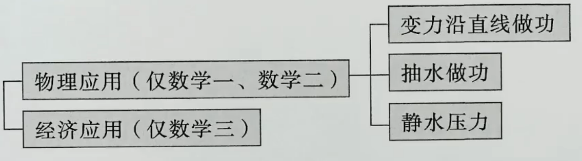 一元函数积分学应用
