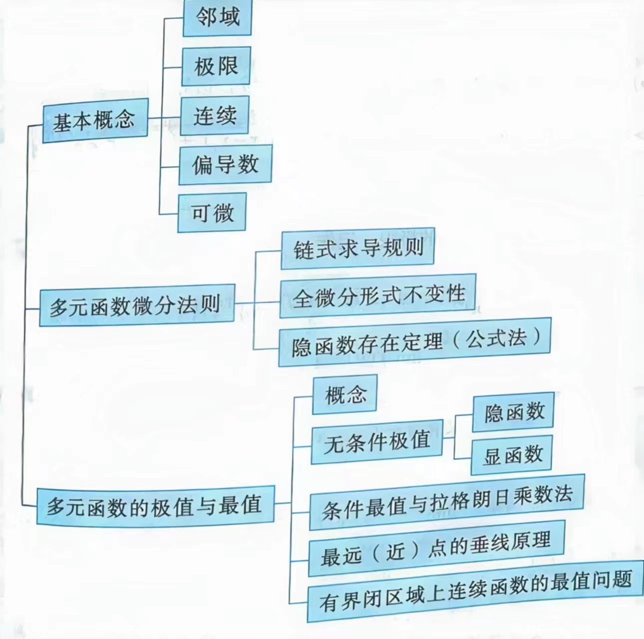 多元函数微分学