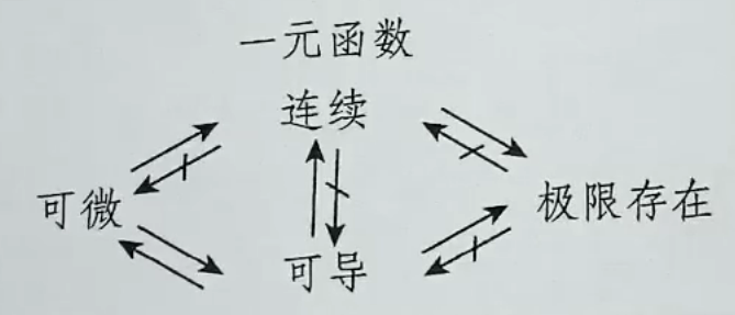 一元函数可微可导连续关系