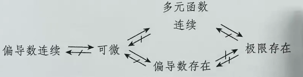 多元函数可微可导连续关系