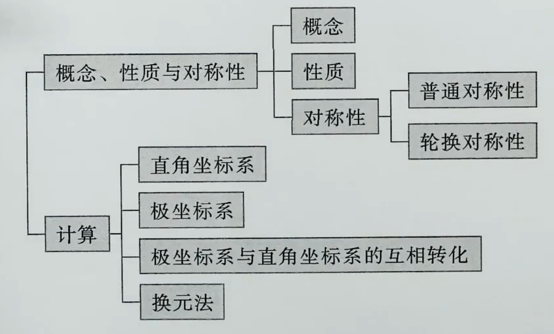 二重积分知识总览